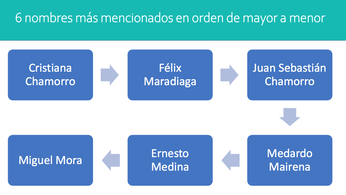 Fuente Nicaragua Decide 